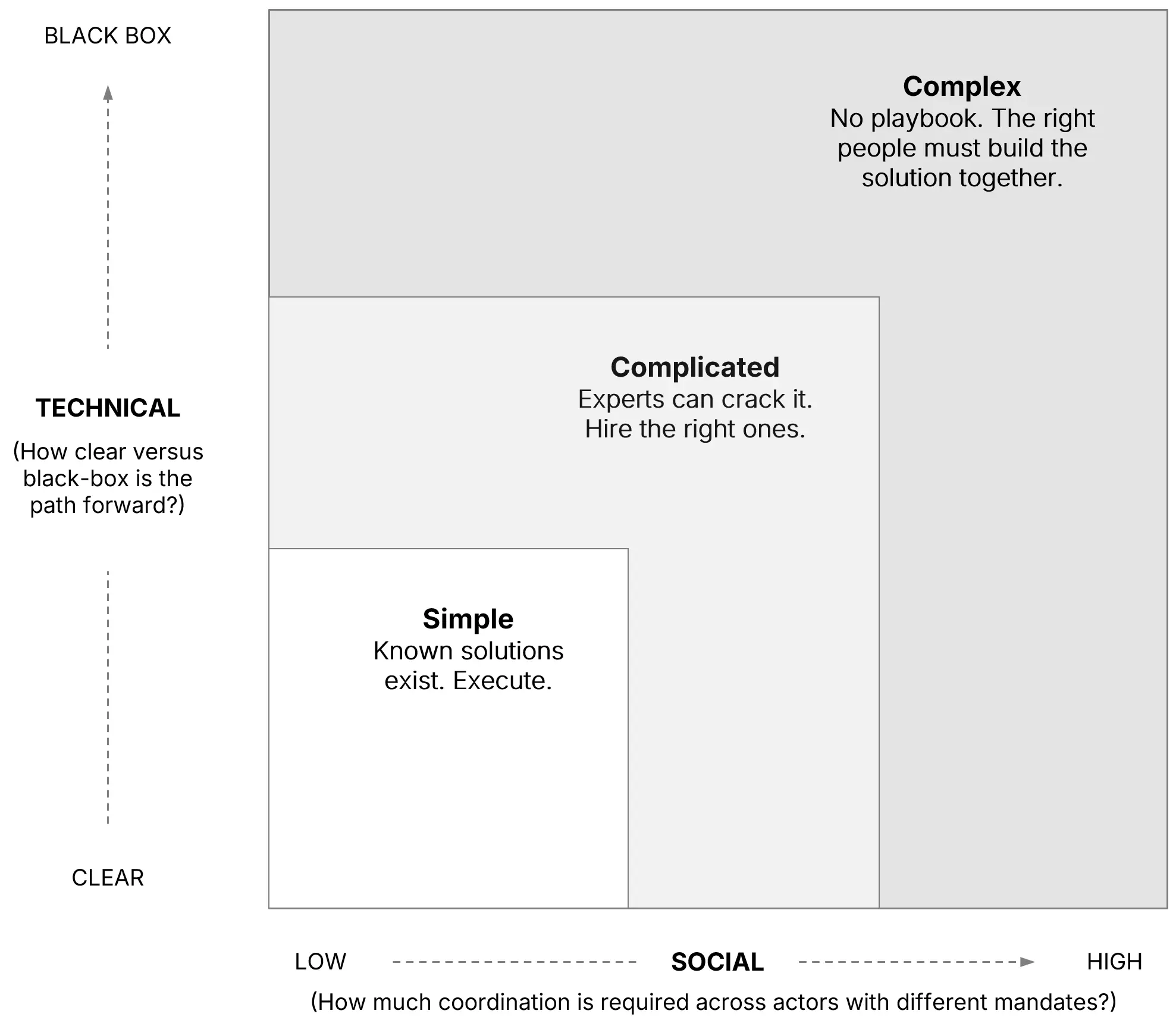 Complexity matrix showing Simple, Complicated, and Complex problem types across Technical and Social dimensions